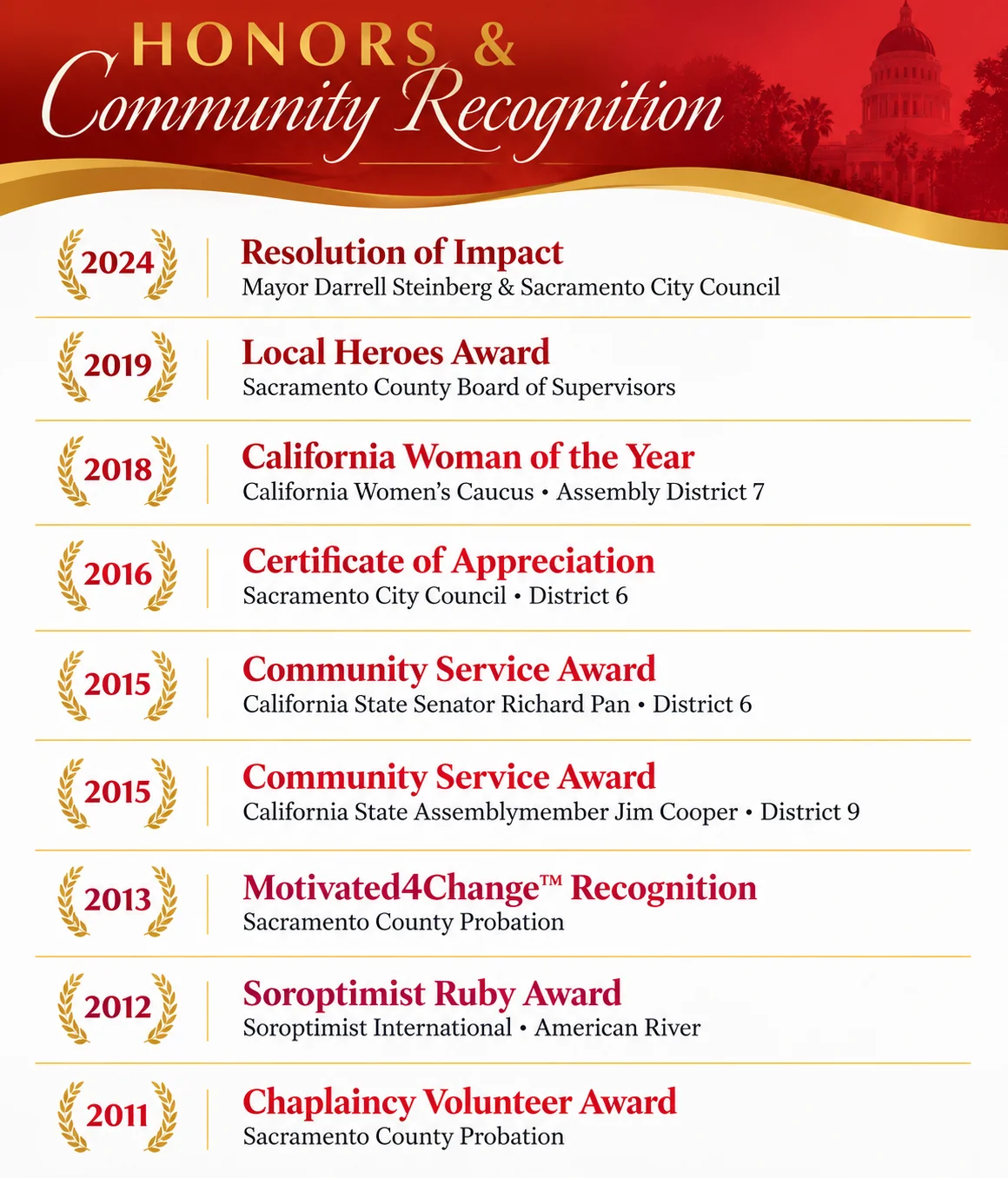 Honors and Community Recognition: Peggy Fava awards and community service recognitions from 2011 through 2024